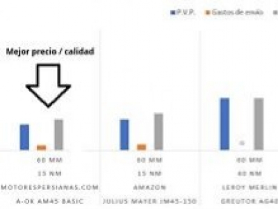 Comparativa de motores para persianas